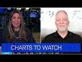 Charts to Watch: SPX Pulls Back, TSN Surges &amp; GTLB Downtrend