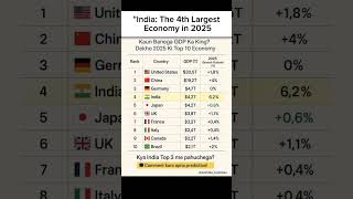 &quot;india; The 4th largest economy in 2025