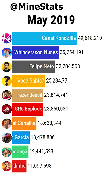 Top 10 Maiores canais do Youtube Brasil #Shorts