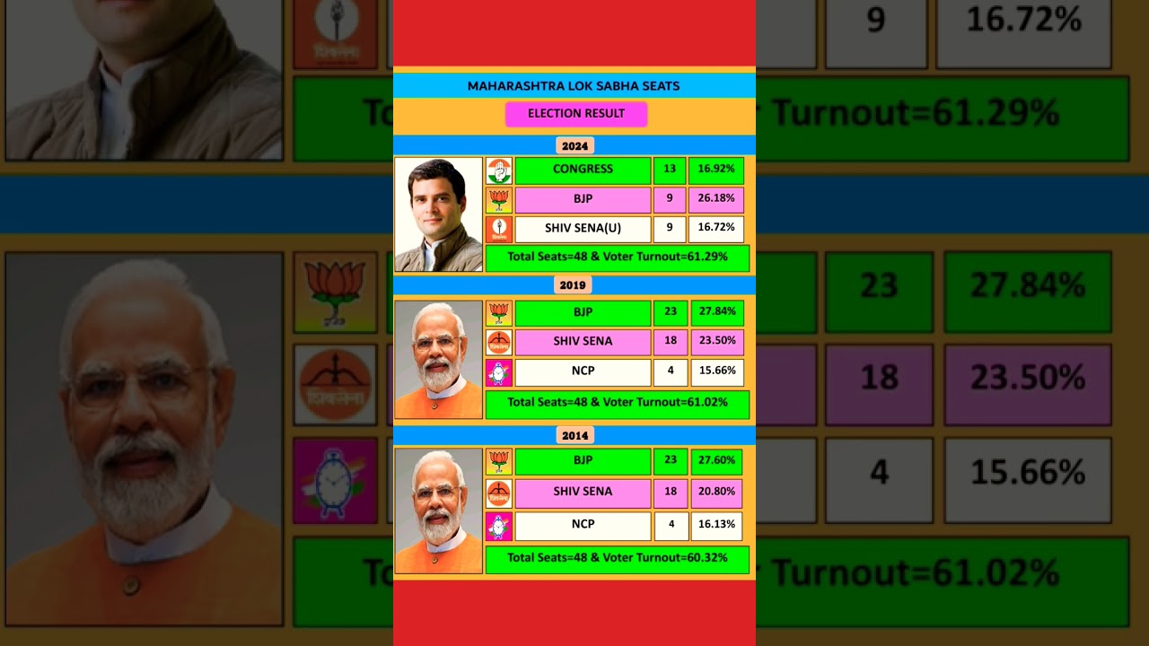 Rahul Gandhi Vs Narendra Modi at Maharashtra Lok Sabha Seats. Congress BJP Shiv Sena NCP.Viral song.