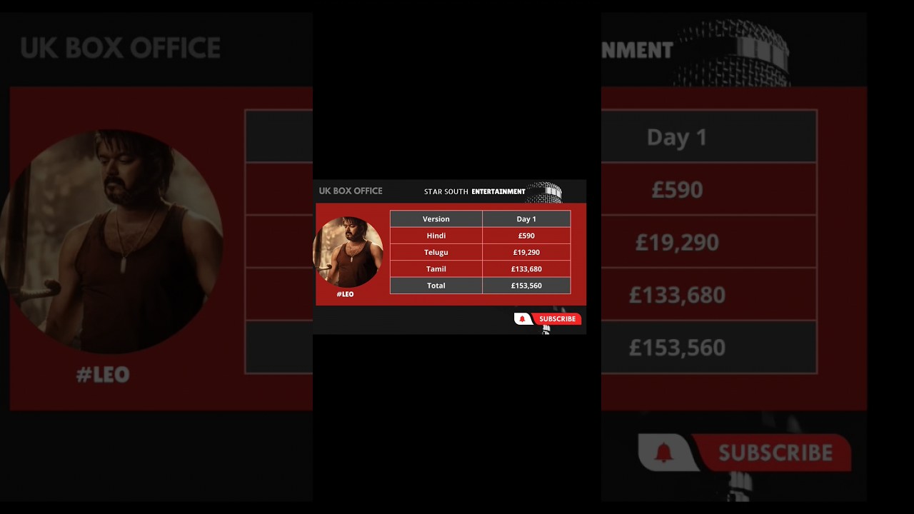 Leo - UK Pre-Sales (Day 1 only):Smashes past £150k 🔥 Estimated gross is £153,560 ($192k Approx)