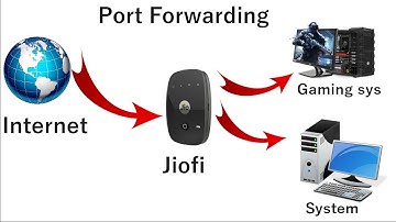 How to do Port forwarding in router | Jiofi and other routers (100% working method)