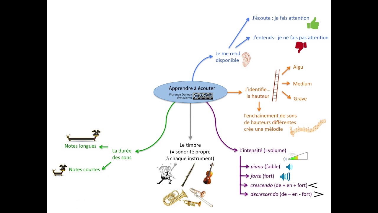 Apprendre à écouter