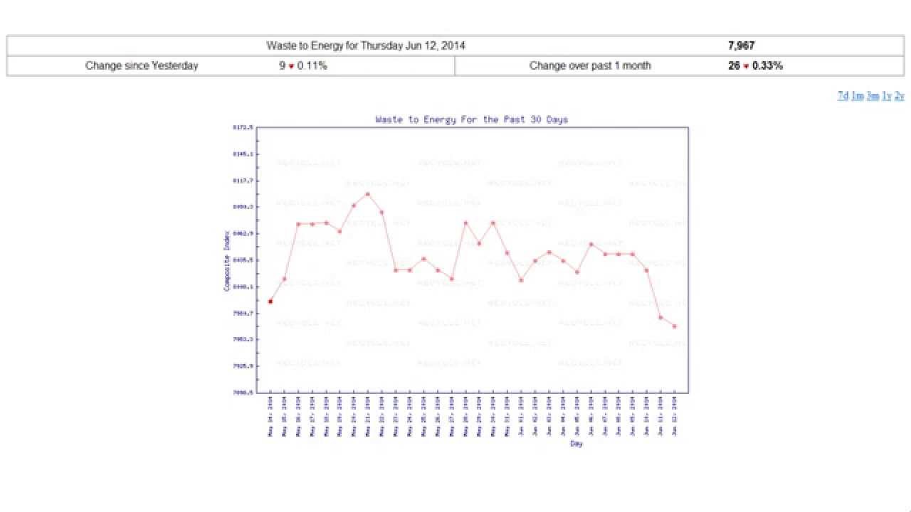 Waste to Energy Composite Index for June 12, 2014