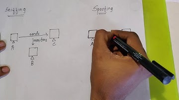 Computer Security Attacks | Phishing | Sniffing | Spoofing | DoS