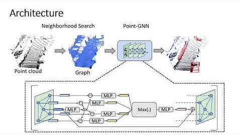 Point-GNN: Graph Neural Network for 3D Object Detection in a Point Cloud