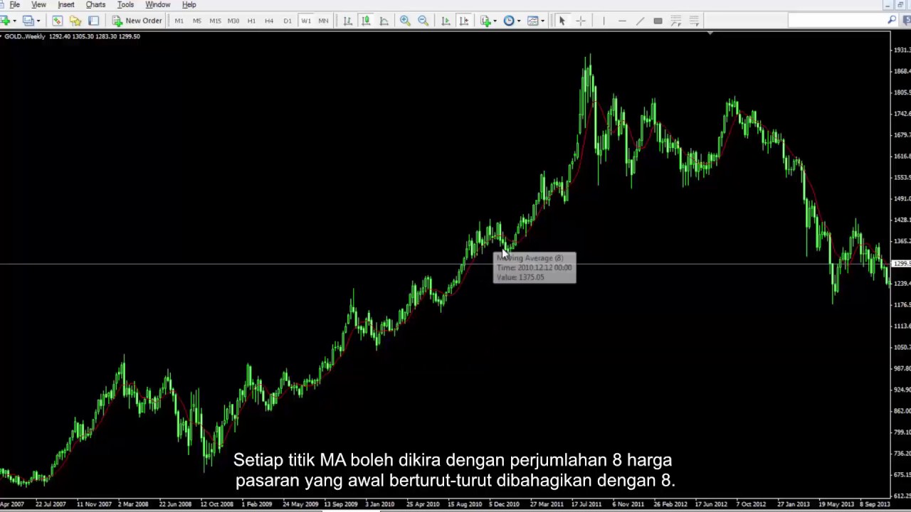 38 Petunjuk Moving Average dan Ciri Khasnya 