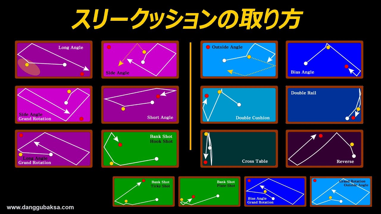 スリークッションの基本的な技術 箱球の二重回し 019 Youtube