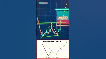 Double bottom pattern #chartpatterns #purepriceaction