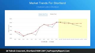 28 Tobruk Crescrent, Shortland NSW 2307 | AuPropertyReport.Com