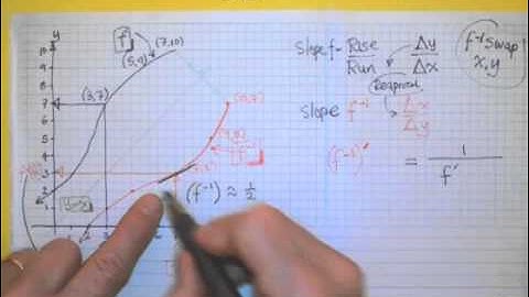 How to find the derivative of an inverse function, 2 of 4