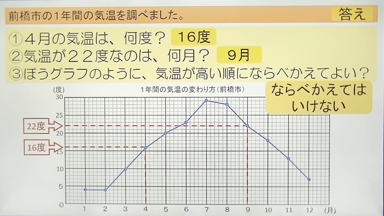 授業 折れ線グラフと表 １ 算数 小４ 群馬県 Youtube