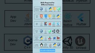 🚀skills required from different sectors🎓 #coding #python #css #javascript #skilldevelopment #skills
