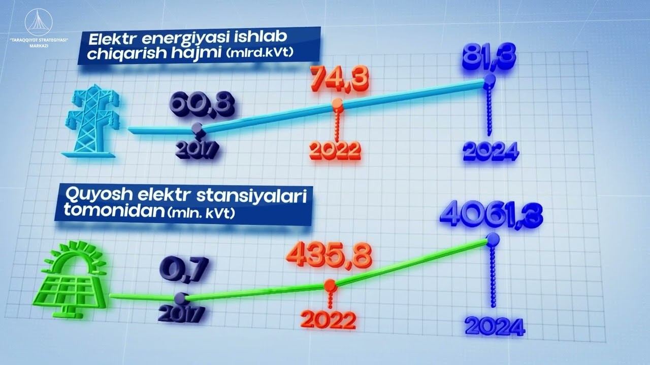“Oʻzbekiston-2030” strategiyasi boʻyicha muhim vazifalarning bajarilishi yuzasidan videorolik