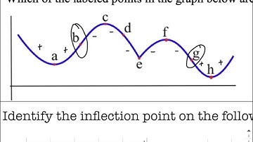 Define Inflection Point on Graph