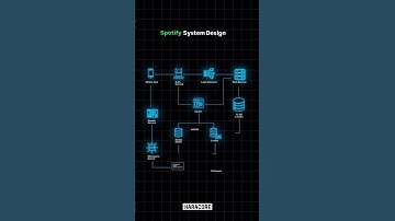 Spotify System Design Explained in 60 Seconds 🎧 | How It Really Works! #shortvideo #motivation