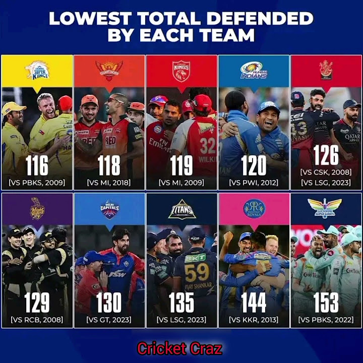Lowest Total Defended By Each Team bcci yt23 ipl indiacricketteam lowest-total-defended-by-each-team-bcci-yt23-ipl-indiacricketteam