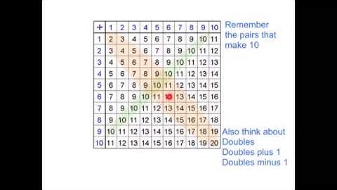 Basic addition fact strategies