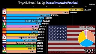 Top 15 Countries by GDP (1970-2017)