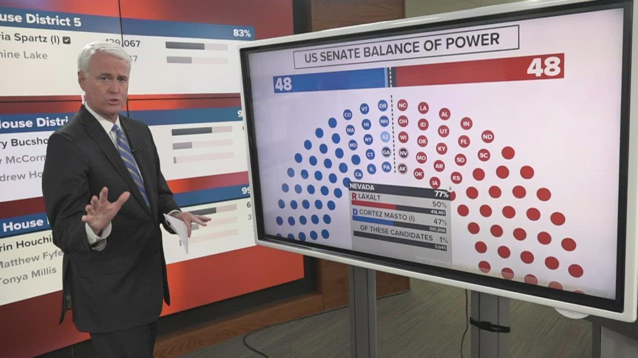 US Senate races too close to call - YouTube
