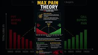 #max pain theory stock market # nifty 50 # option selling # buying # trading # stock options India #