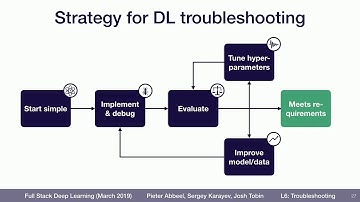 A strategy for troubleshooting deep learning models