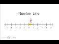 Place fractions on a number line
