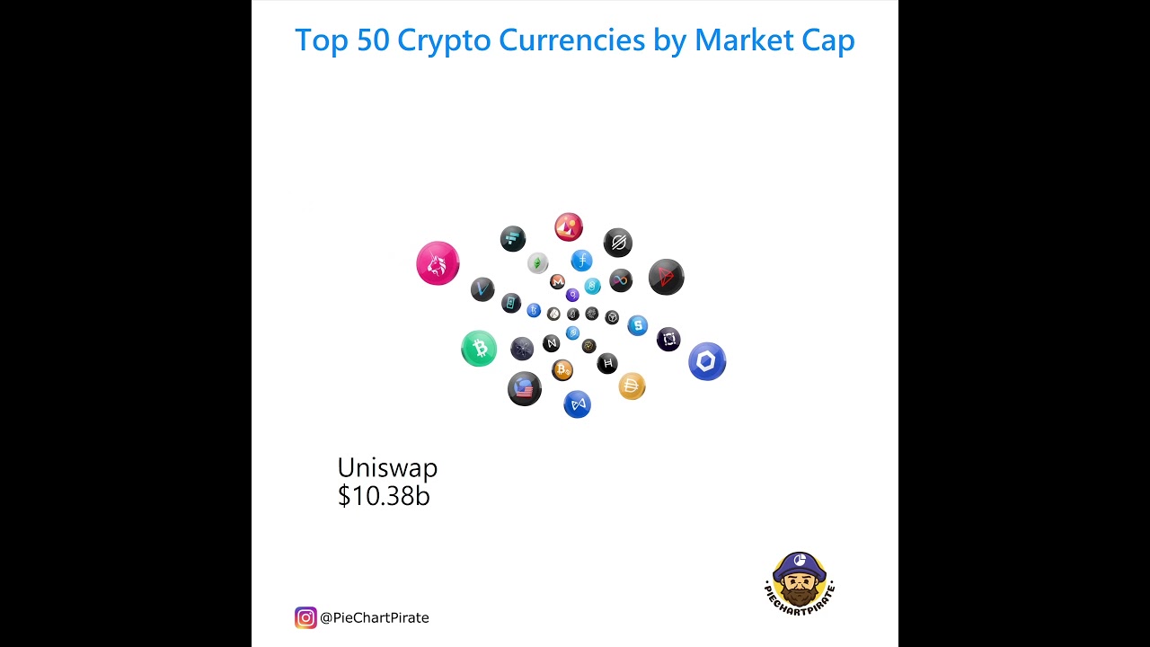 Top 50 Cryptocurrency by Market Capitalization @WhiteboardCrypto