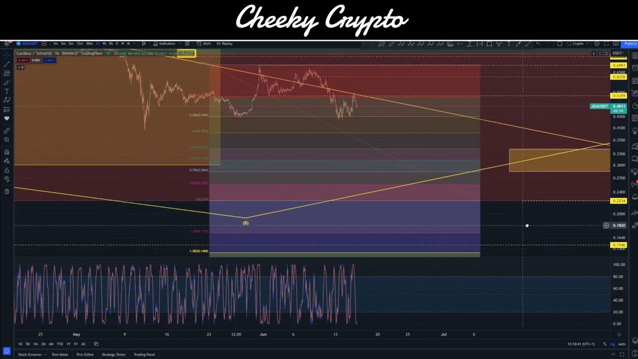 How Low Can Cardano ADA Fall?