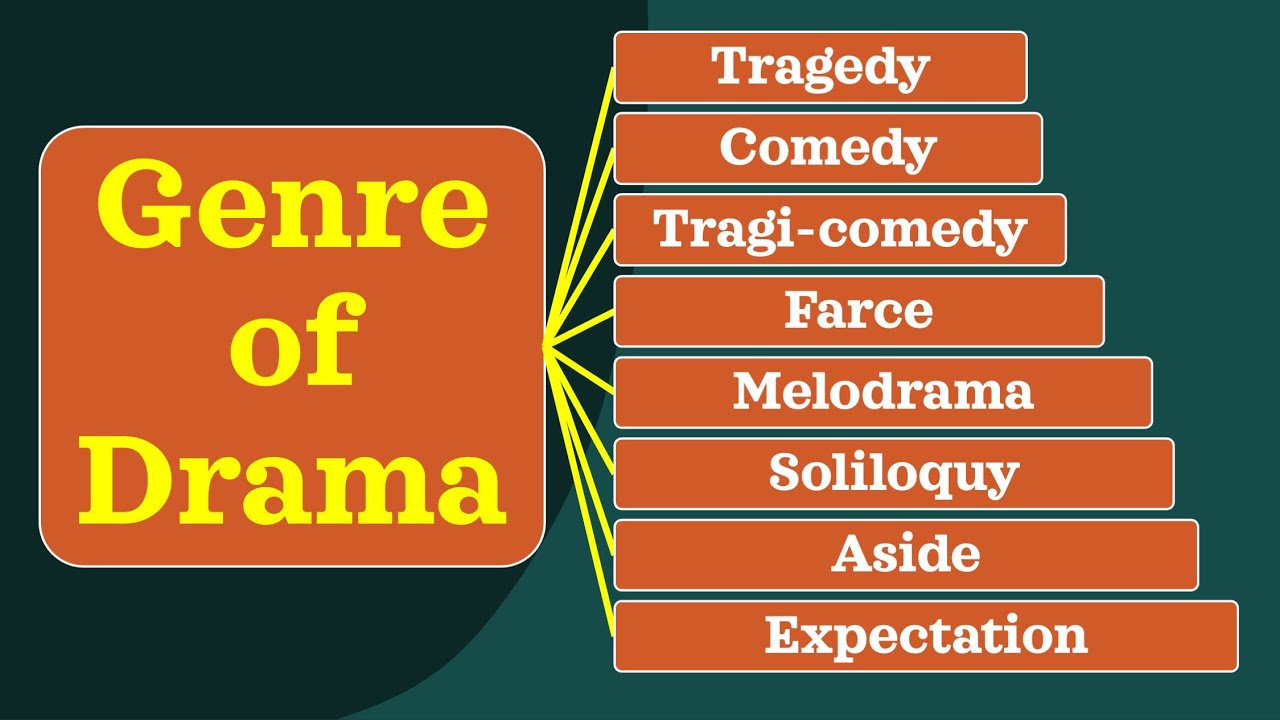 Genre Of Drama Tragedy Comedy Tragi comedy Farce Melodrama 