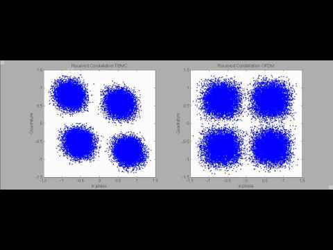 Received Constellation for OFDM and FBMC when CFO is applied