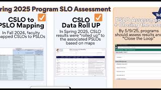 PSLO Assessment Conceptual Overview