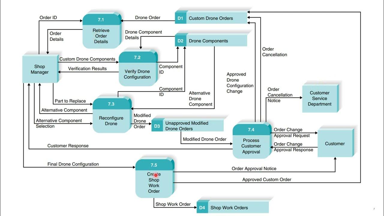 25. تحليل وتصميم النظم | Data Flow diagram elements - YouTube