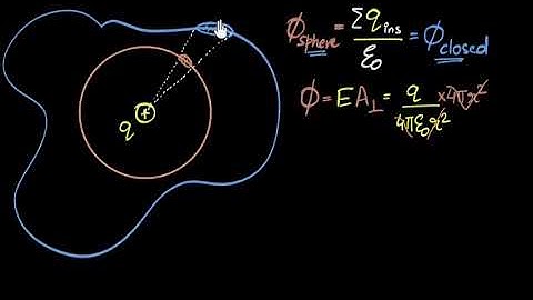 Gauss law logical proof (any closed surface) | Electric charges & fields | Physics | Khan Academy
