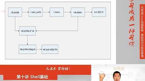 兄弟连新版Linux视频教程 10.6.2 Shell基础 环境变量配置文件 作用