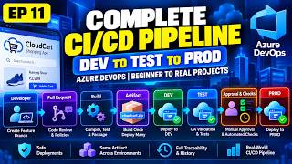 Complete Azure DevOps CI/CD Pipeline | DEV to TEST to PROD