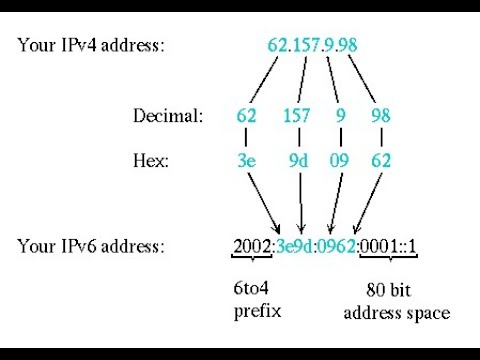 All about IPV6 (6to4 and native) and some point in softether