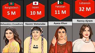 different data Center Instagram followers by different country #data_center screenshot 5