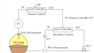 Cascade Control System and it’s explanation in the field of Instrument & Control maintenance.