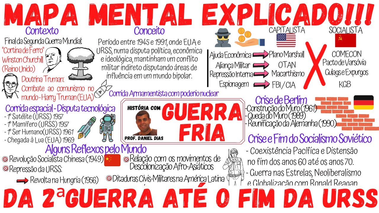 Mapa Mental Explicado!!! Resumo da Guerra Fria - YouTube