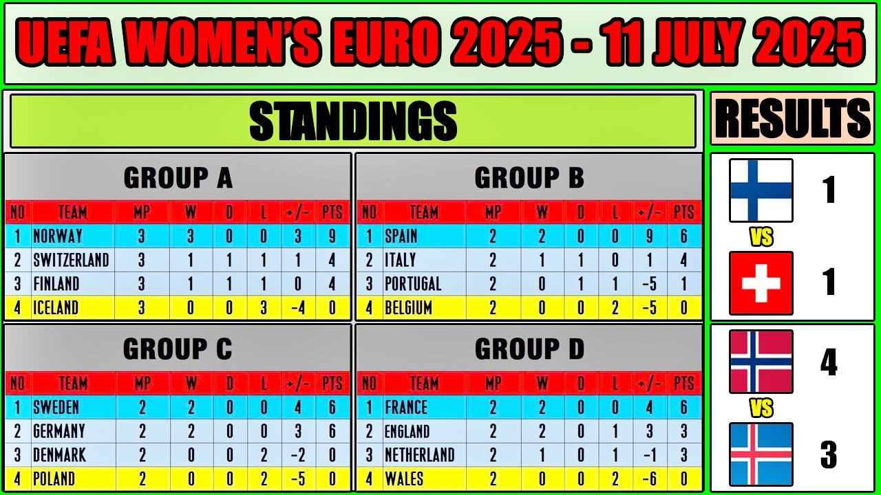 ⚽ UEFA WOMEN'S EURO 2025 | RESULTS AND STANDINGS | 11 JULY 2025 | NORWAY TOP 1, SWITZERLAND TOP 2