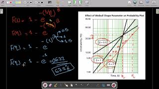Weibull Parameter Estimation شرح
