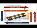 Variations of Properties in Periodic Table for Class 10 ICSE Chemistry