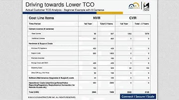 Delivering Lowest TCO with Cloud Video Surveillance