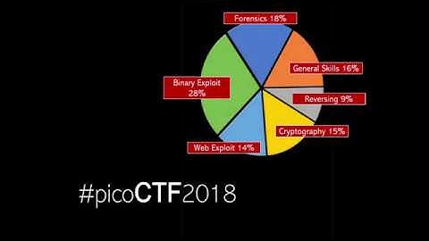 CTF Self-Training: PicoCTF 2018 (Forensics Path)