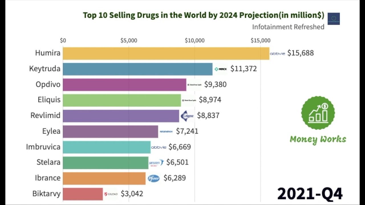 Топ 20 телефонов 2024. Top drugs. Топ 10. Топ планшетов 2024. Cms топ 10 2024 год.