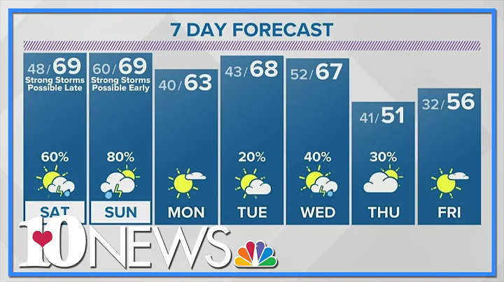Scattered showers and a few strong storms possible this weekend