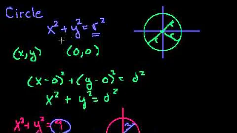 Conic Sections  Intro to Circles