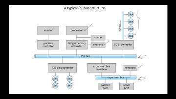 OS Input/output  Hardware
