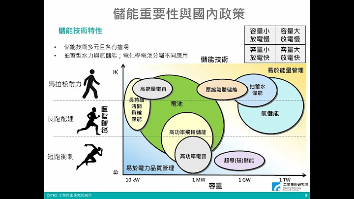 【3分鐘學能源】儲能方式有哪幾種？ - 天天要聞